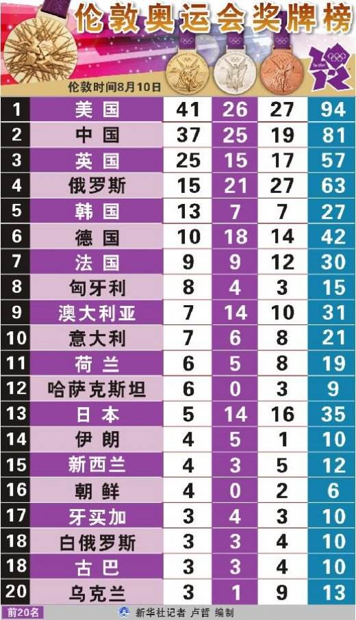 2012奥运会金牌榜，2012奥运会金牌榜名单中国吗