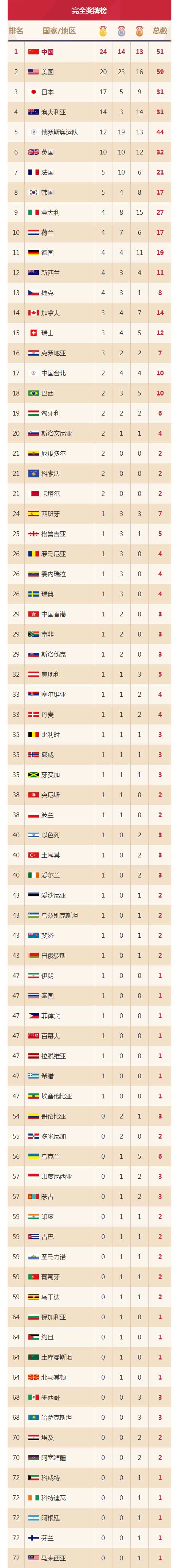 2008奥运会奖牌榜排名的简单介绍