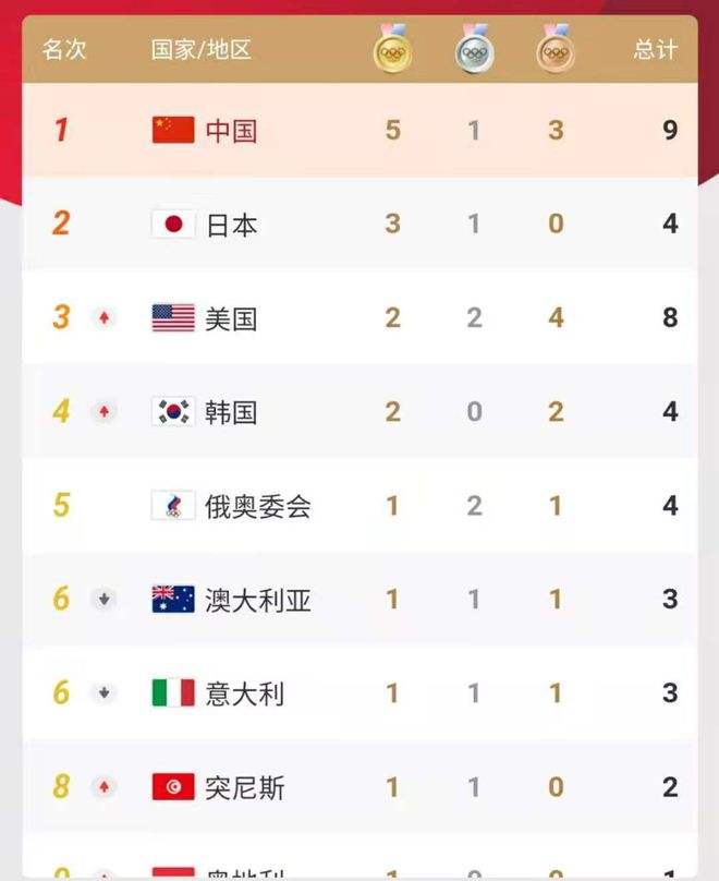 北京奥运会金牌榜，29届北京奥运会金牌榜吗