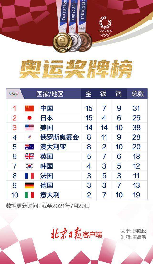 北京奥运会金牌榜，29届北京奥运会金牌榜吗
